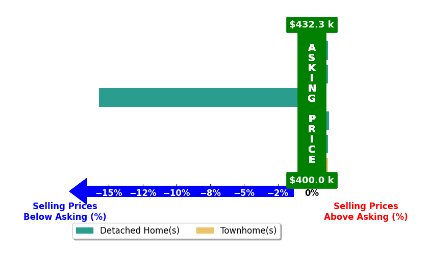 Bar chart comparing asking price vs selling price for Charlotte Wannagat