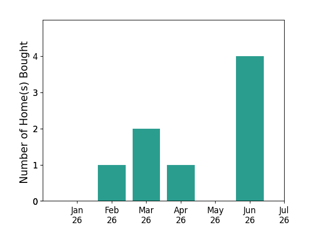 Bar chart of total home sales by Lauren Dodd over the past 12 months