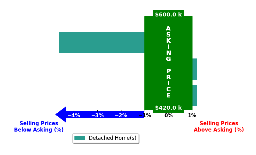 Bar chart comparing asking price vs selling price for Halle Sessions
