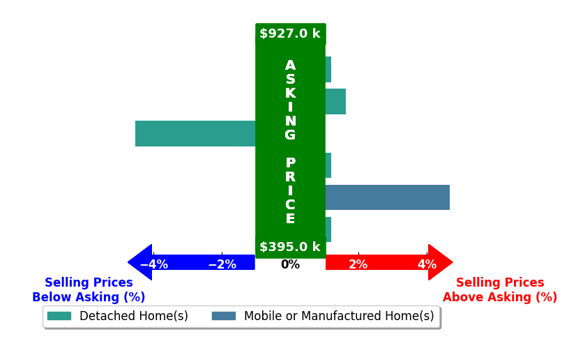 Bar chart comparing asking price vs selling price for Grace Schomus