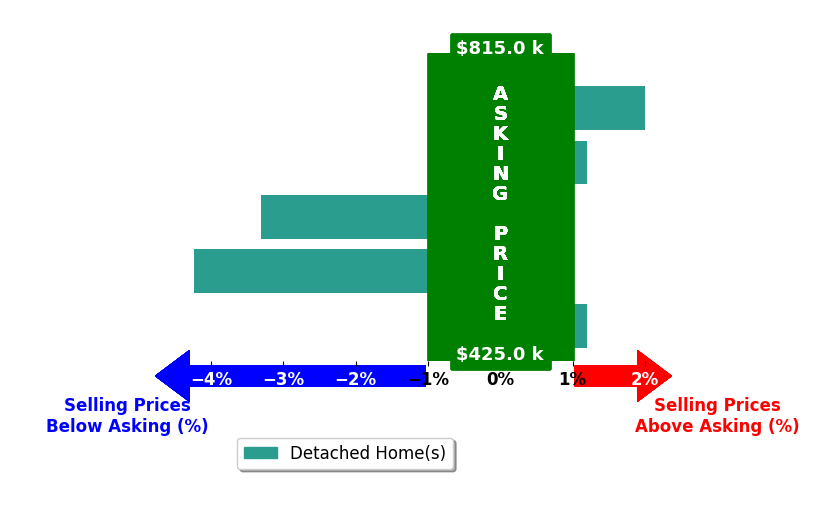 Bar chart comparing asking price vs selling price for Mya Aman
