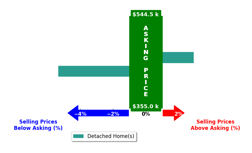 Bar chart comparing asking price vs selling price for Michael Foster
