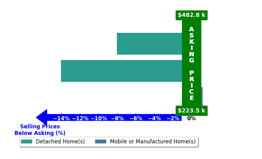 Bar chart comparing asking price vs selling price for Heidi Struck