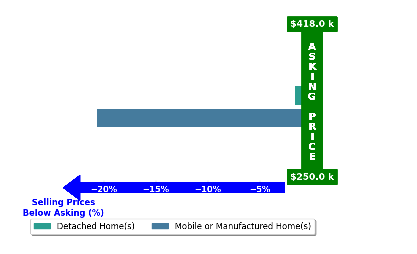 Bar chart comparing asking price vs selling price for Linda Phelps