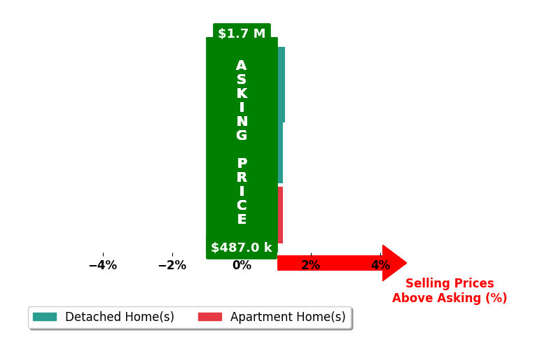 Bar chart comparing asking price vs selling price for Brenda Wilson
