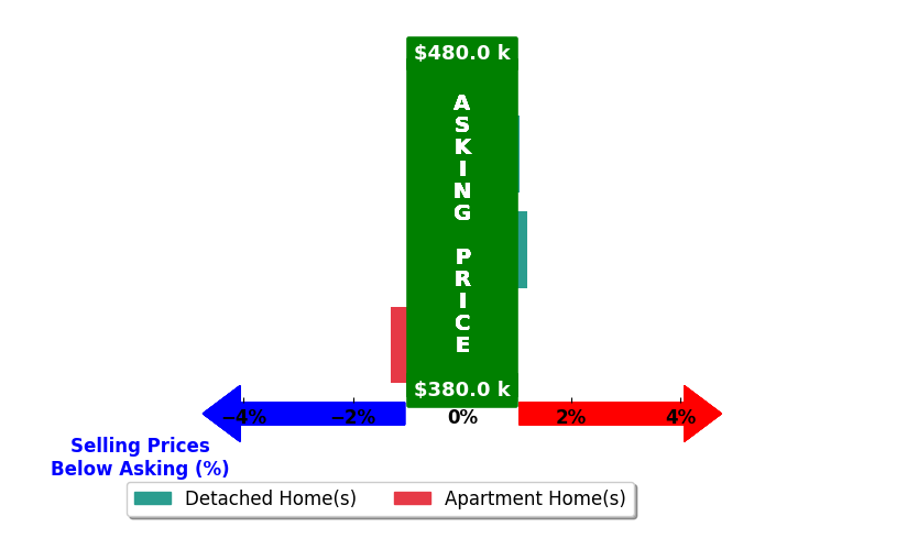 Bar chart comparing asking price vs selling price for Jasmine Yamamoto