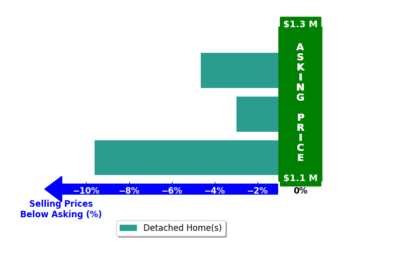 Bar chart comparing asking price vs selling price for Nancy Koivunen