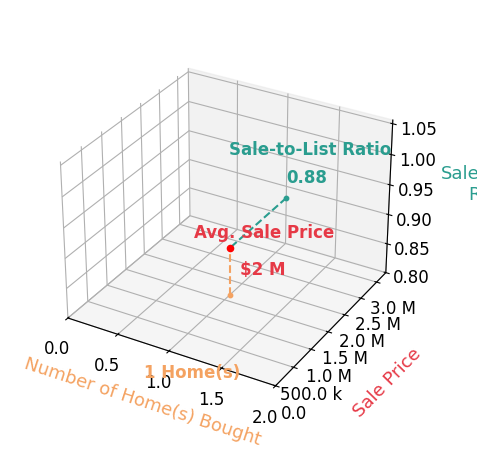 Chart showing sale-to-list price ratio for Travis Newton