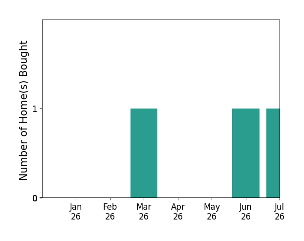 Bar chart of total home sales by Brandy Bush over the past 12 months