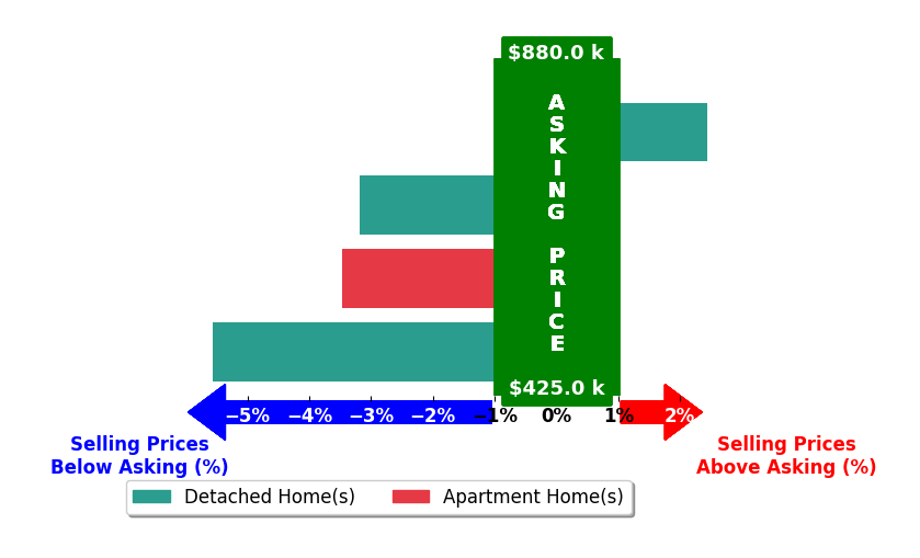 Bar chart comparing asking price vs selling price for Sarah Aschim