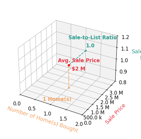 Chart showing sale-to-list price ratio for Bambi Burrus