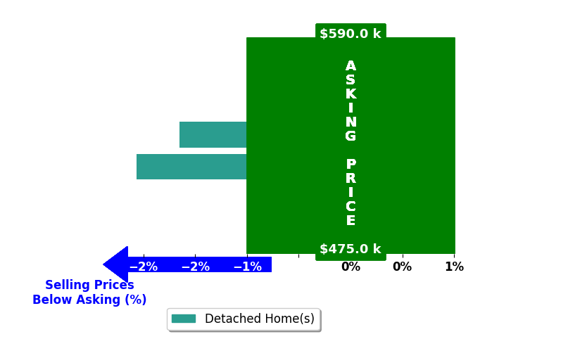 Bar chart comparing asking price vs selling price for Laura Peterson