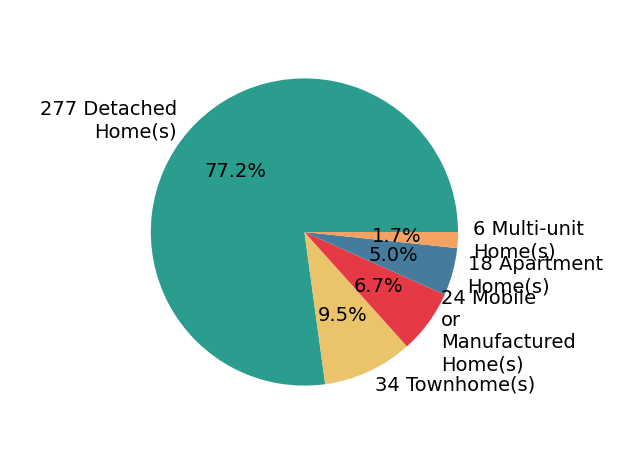 Pie chart showing home sales by property type for NonRepresented Buyer Buyer