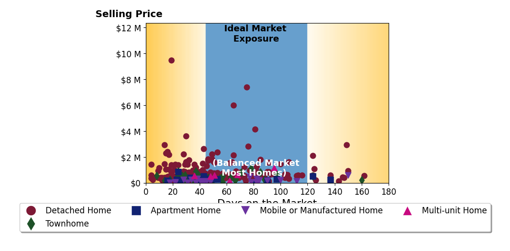 Bar chart of average days on market for NonRepresented Buyer Buyer's listings