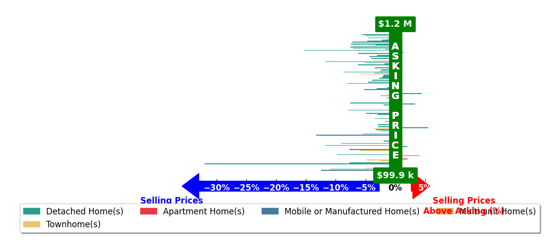 Bar chart comparing asking price vs selling price for Non Member