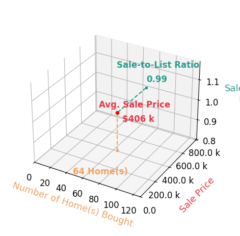 Chart showing sale-to-list price ratio for Marsee Wilhems
