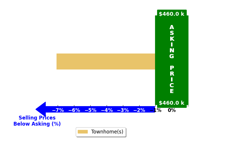 Bar chart comparing asking price vs selling price for Raquel Cornelles