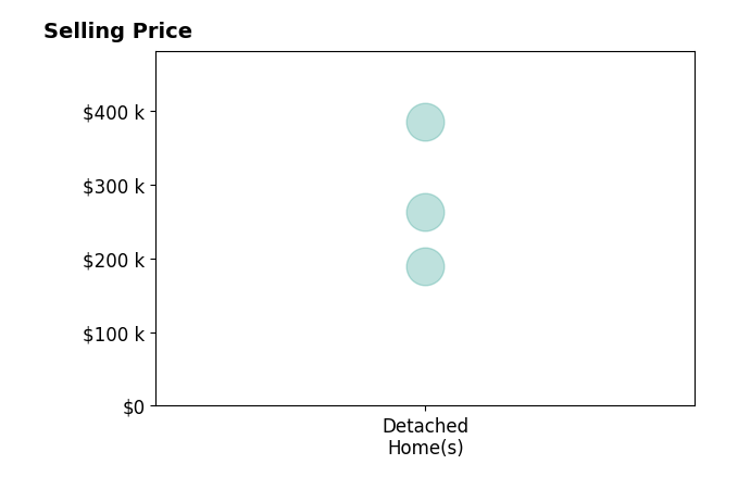 Shannon Bartling's purchased homes include detached homes from $190K to $385K.