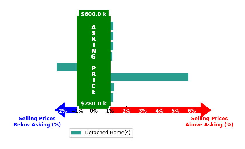 Cara Crawford's purchased homes closed 0.7% above asking on average, with 3 homes above, 1 below, and 4 at asking price.