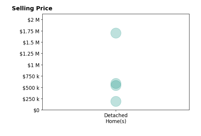 Jenna Friesen's purchased homes include detached homes from $195K to $1.7M.