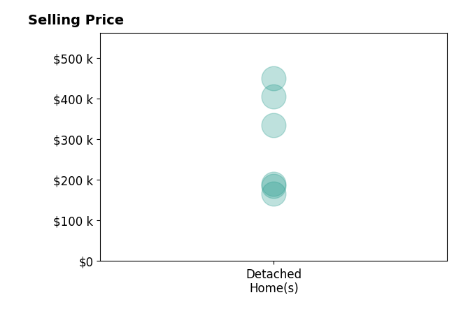 Mandi Lackas's purchased homes include detached homes from $167K to $450K.