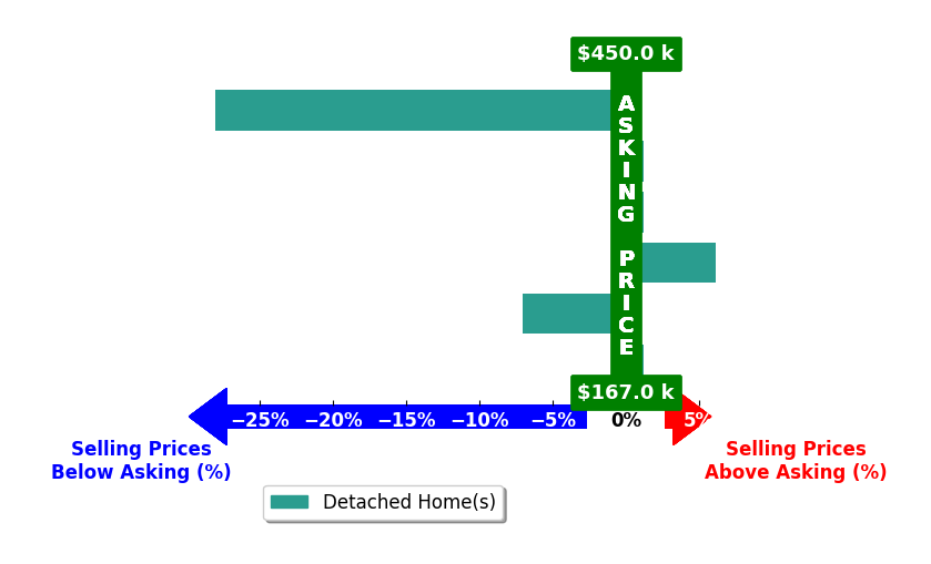 Mandi Lackas's purchased homes closed 4.6% below asking on average, with 2 homes above, 2 below, and 2 at asking price.
