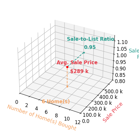 Mandi Lackas helped buy 6 homes with an average sale price of $289K and an average sale-to-list ratio of 95.4%.