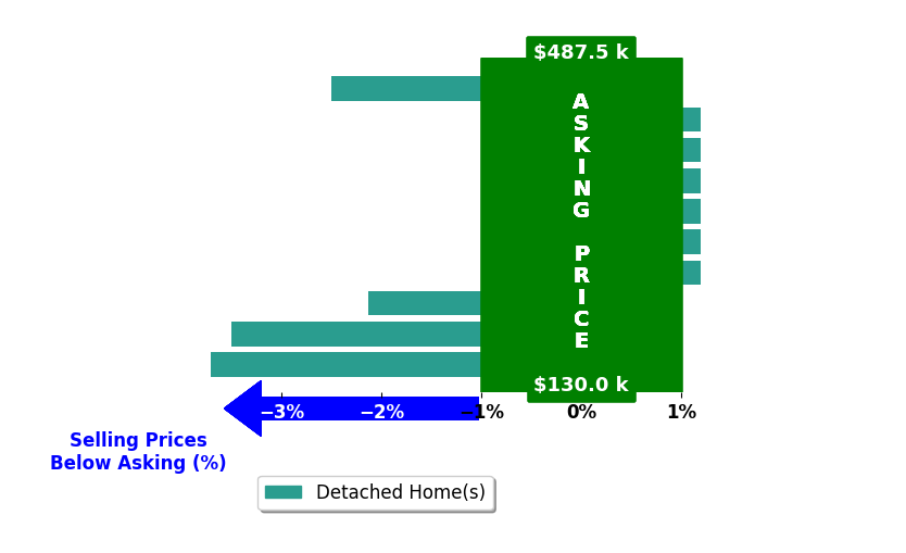 Colleen Almgren's purchased homes closed 1.2% below asking on average, with 0 homes above, 4 below, and 6 at asking price.