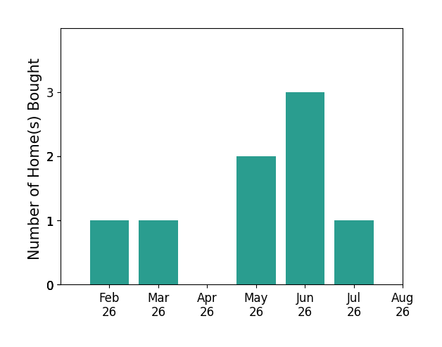 Leanne Sotak helped buy 1 home in February 2026, 1 home in March 2026, 2 homes in May 2026, 3 homes in June 2026, 1 home in July 2026, for a total of 8 homes.