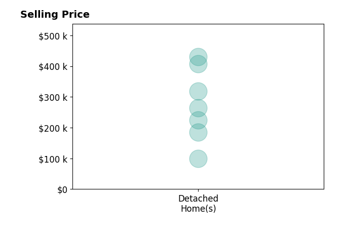 Matthew Heller's purchased homes include detached homes from $100K to $430K.