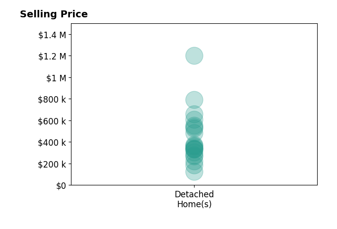Nicki Headen's purchased homes include detached homes from $125K to $1.2M.