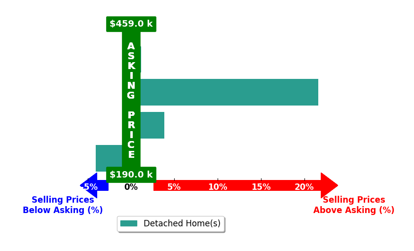 Brandon Johnson's purchased homes closed 5.4% above asking on average, with 2 homes above, 1 below, and 1 at asking price.