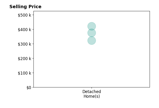 Spencer Evers's purchased homes include detached homes from $323K to $420K.