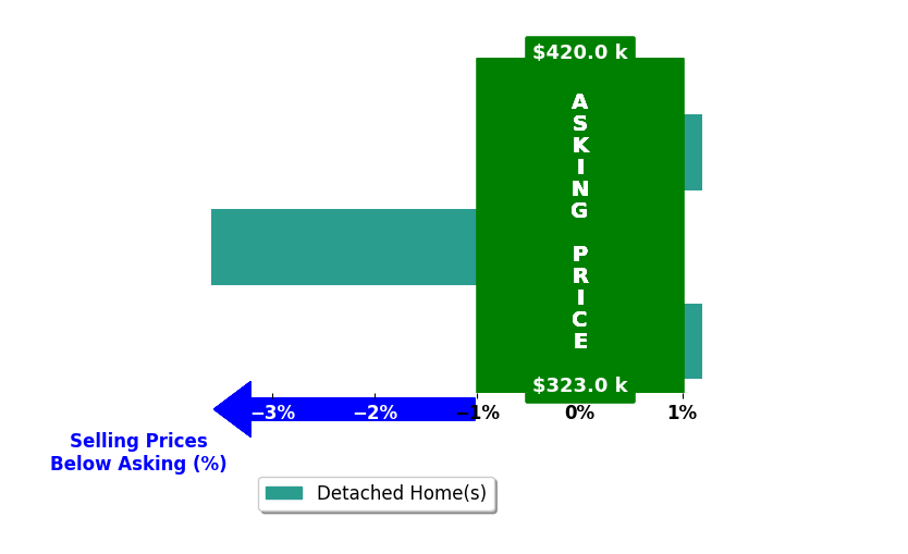 Spencer Evers's purchased homes closed 1.2% below asking on average, with 0 homes above, 1 below, and 2 at asking price.
