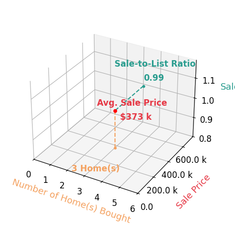 Spencer Evers helped buy 3 homes with an average sale price of $373K and an average sale-to-list ratio of 98.8%.