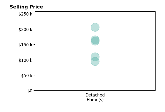 Landon Hornby's purchased homes include detached homes from $95K to $206K.