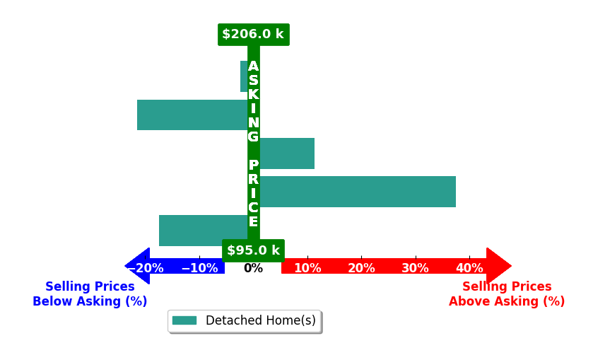 Landon Hornby's purchased homes closed 1.5% above asking on average, with 2 homes above, 3 below, and 0 at asking price.