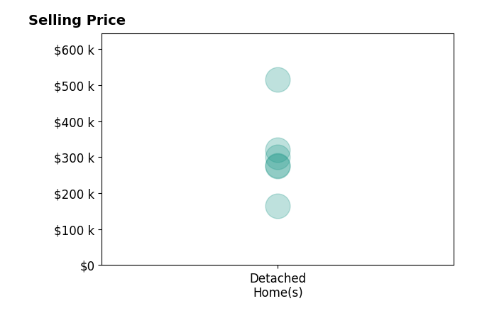 Marjorie Olivo's purchased homes include detached homes from $165K to $515K.