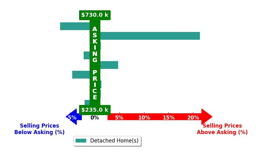 Joshua Sand's purchased homes closed 1.2% above asking on average, with 3 homes above, 4 below, and 2 at asking price.
