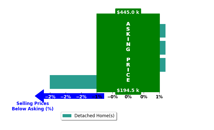 Whitney Korger's purchased homes closed 0.5% below asking on average, with 0 homes above, 1 below, and 3 at asking price.