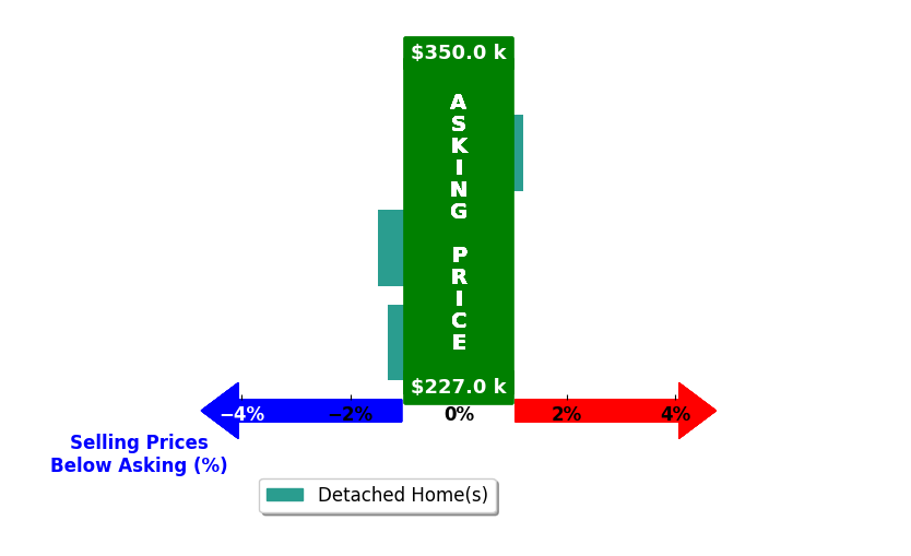 Jon Whitaker's purchased homes closed 0.9% below asking on average, with 0 homes above, 2 below, and 1 at asking price.