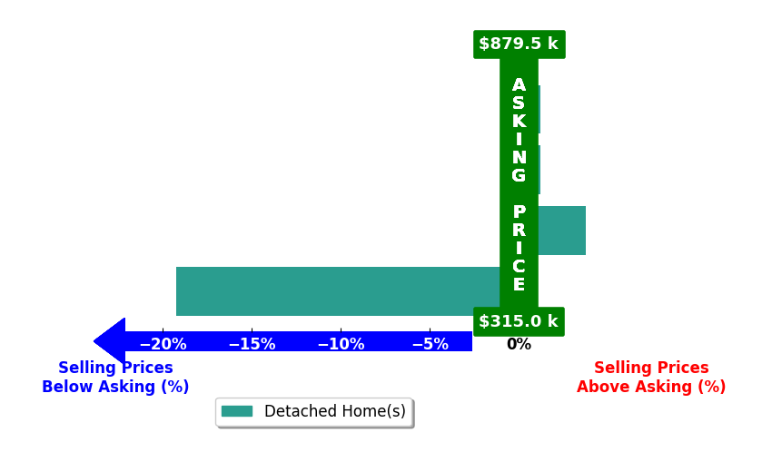 Ben Bleicher's purchased homes closed 4.0% below asking on average, with 1 homes above, 1 below, and 2 at asking price.