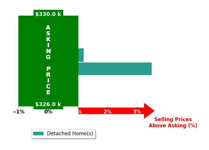 Matt Kirkland's purchased homes closed 1.8% above asking on average, with 1 homes above, 0 below, and 1 at asking price.