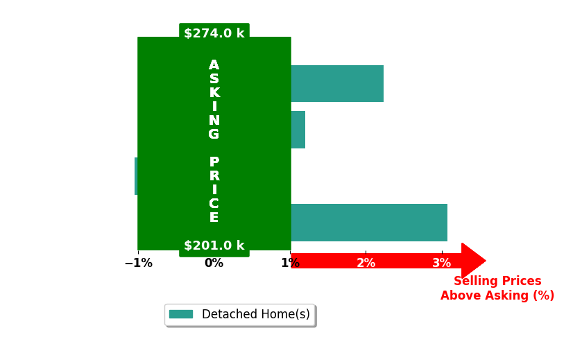 Jennifer Lewis's purchased homes closed 0.9% above asking on average, with 2 homes above, 1 below, and 1 at asking price.
