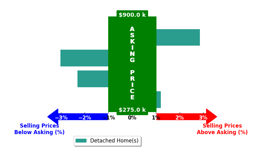 Tim Bayne's purchased homes closed 0.6% below asking on average, with 1 homes above, 2 below, and 1 at asking price.