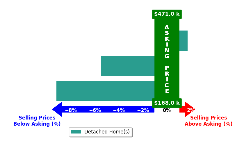 Brandon Roseberry's purchased homes closed 4.3% below asking on average, with 1 homes above, 2 below, and 0 at asking price.