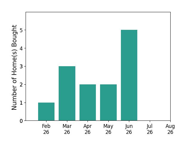 Amy Briggs helped buy 1 home in February 2026, 3 homes in March 2026, 2 homes in April 2026, 2 homes in May 2026, 5 homes in June 2026, for a total of 13 homes.