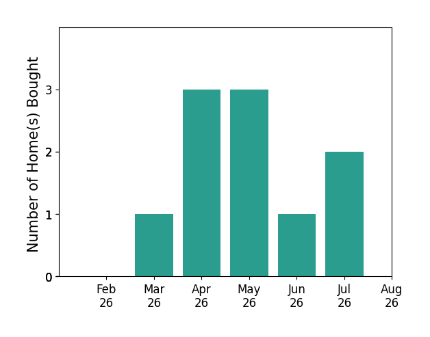Taylor Wyatt helped buy 1 home in March 2026, 3 homes in April 2026, 3 homes in May 2026, 1 home in June 2026, 2 homes in July 2026, for a total of 10 homes.
