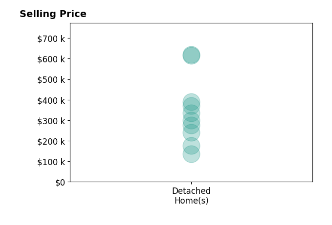 Taylor Wyatt's purchased homes include detached homes from $136K to $619K.