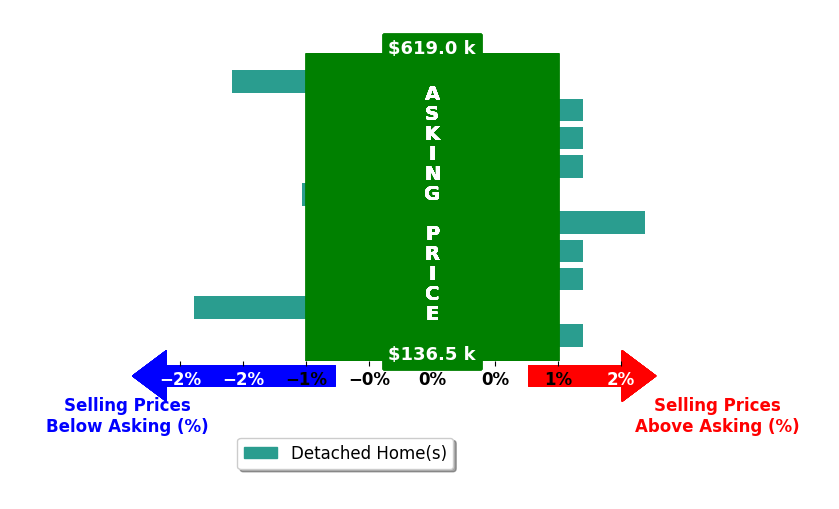 Taylor Wyatt's purchased homes closed 0.3% below asking on average, with 1 homes above, 3 below, and 6 at asking price.